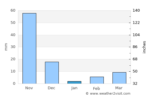 Rāmanagaram average rain in January