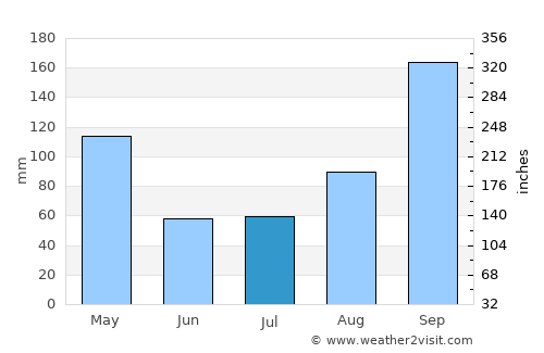 Rāmanagaram average rain in July