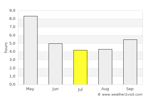 Rāmanagaram average rain in July
