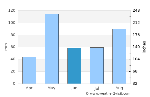 Rāmanagaram average rain in June