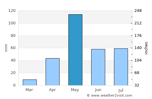 Rāmanagaram average rain in May