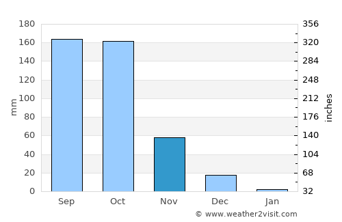 Rāmanagaram average rain in November