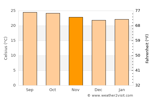 Rāmanagaram average temperature in November