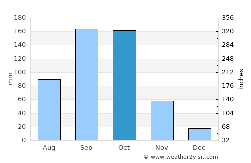 Rāmanagaram average rain in October
