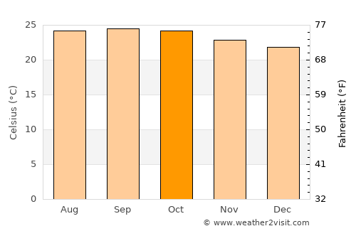 Rāmanagaram average temperature in October