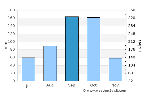 Rāmanagaram average rain in September