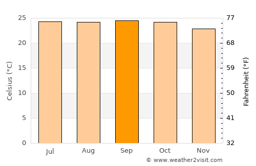 Rāmanagaram average temperature in September