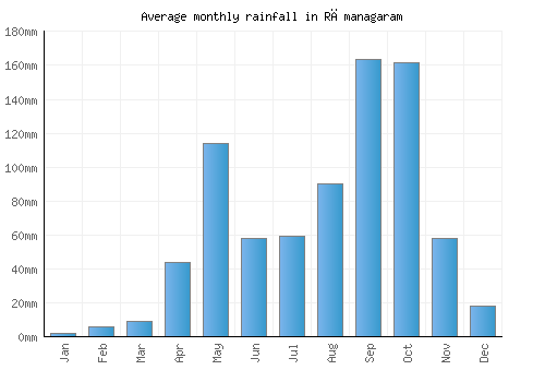 Rāmanagaram monthly rainfall chart (mm)