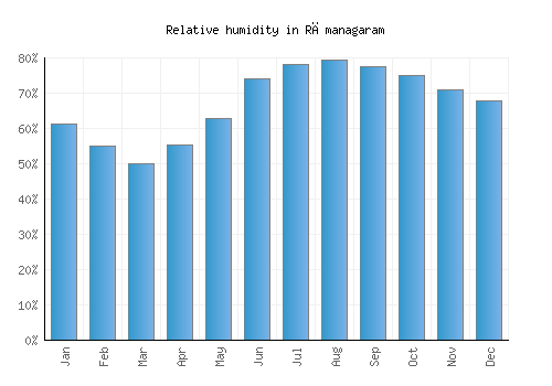 Rāmanagaram relative humidity averages