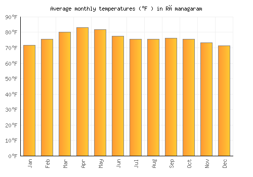Rāmanagaram average temperature chart (Fahrenheit)