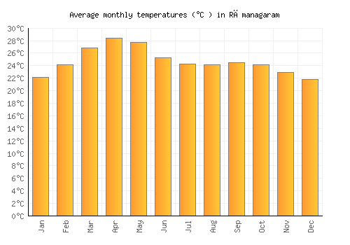 Rāmanagaram average temperature chart (Celsius)