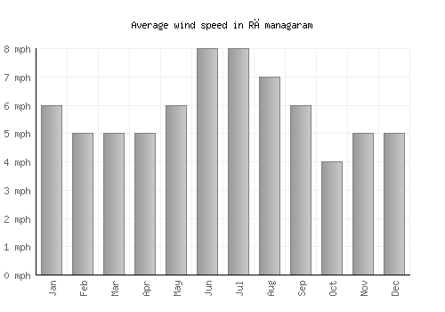 Rāmanagaram average winspeed by month (mph)