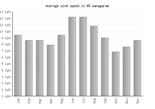 Rāmanagaram average winspeed by month (km/h)