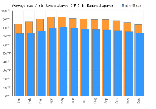 Ramanathapuram average minimum / maximum temperatures (Fahrenheit)