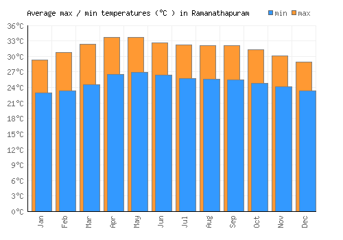 Ramanathapuram average minimum / maximum temperatures (Celsius)