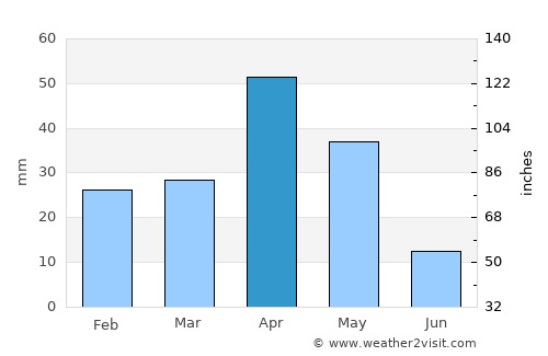 Ramanathapuram average rain in April