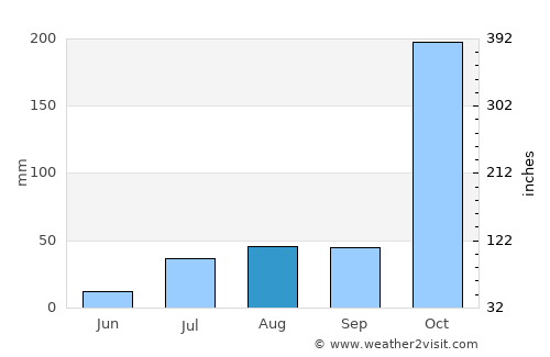 Ramanathapuram average rain in August