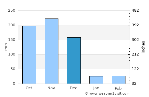 Ramanathapuram average rain in December