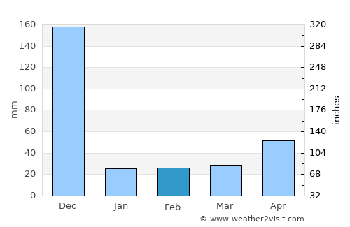 Ramanathapuram average rain in February