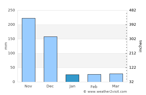 Ramanathapuram average rain in January