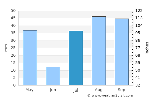Ramanathapuram average rain in July