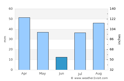 Ramanathapuram average rain in June