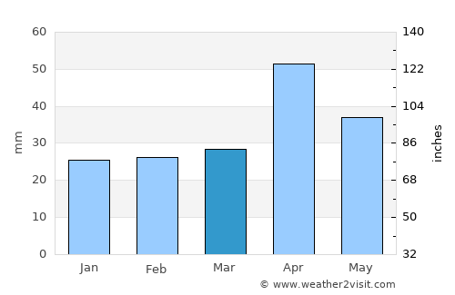Ramanathapuram average rain in March