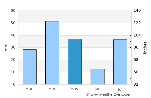 Ramanathapuram average rain in May