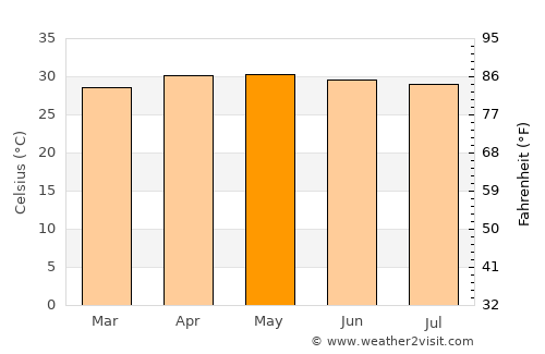Ramanathapuram average temperature in May
