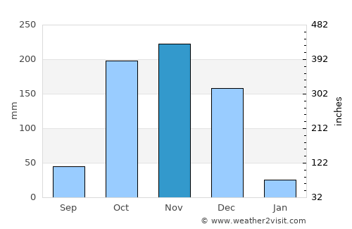 Ramanathapuram average rain in November