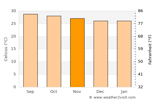 Ramanathapuram average temperature in November
