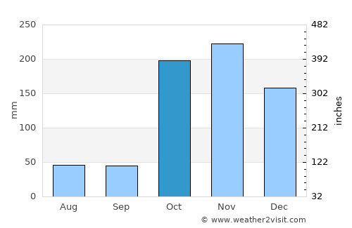 Ramanathapuram average rain in October
