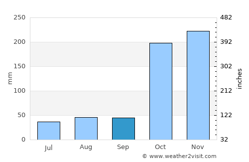 Ramanathapuram average rain in September