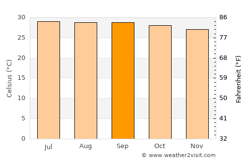 Ramanathapuram average temperature in September