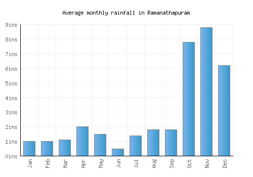 Ramanathapuram monthly rainfall chart (inches)
