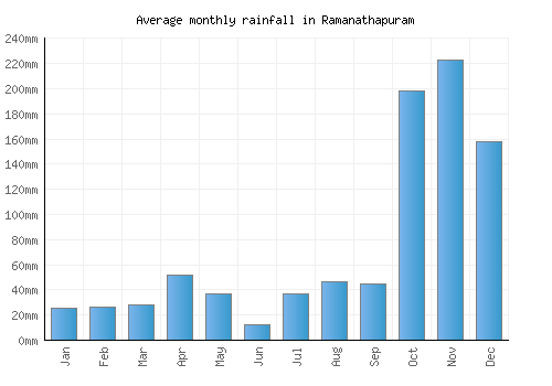 Ramanathapuram monthly rainfall chart (mm)