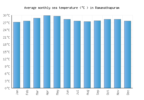 Ramanathapuram average sea temperature chart (Celsius)