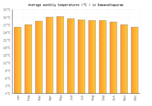 Ramanathapuram average temperature chart (Celsius)