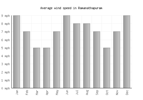 Ramanathapuram average winspeed by month (mph)
