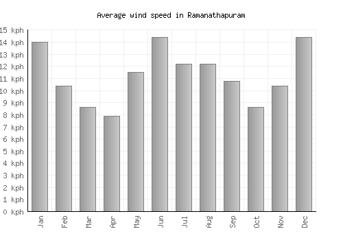 Ramanathapuram average winspeed by month (km/h)