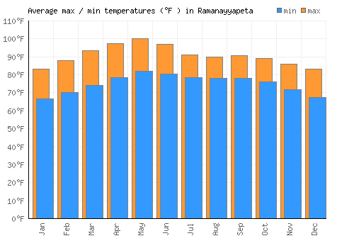 Ramanayyapeta average minimum / maximum temperatures (Fahrenheit)