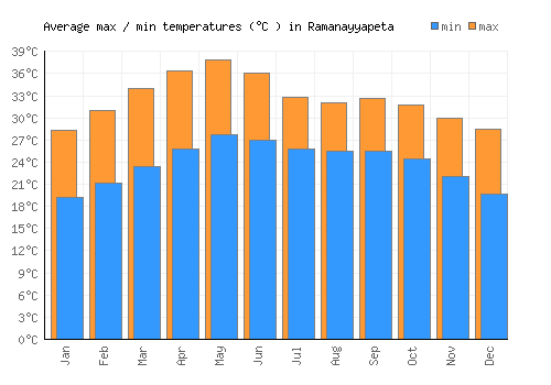 Ramanayyapeta average minimum / maximum temperatures (Celsius)