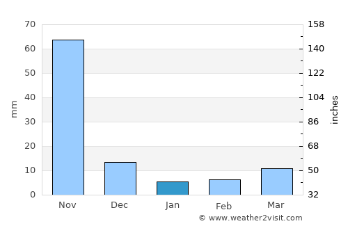 Ramanayyapeta average rain in January
