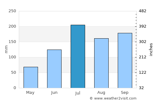 Ramanayyapeta average rain in July