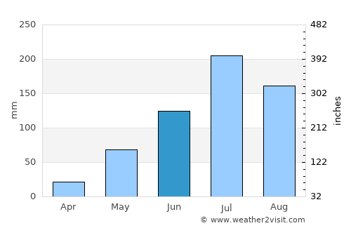 Ramanayyapeta average rain in June