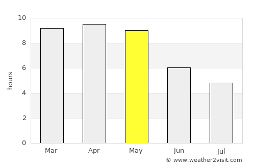 Ramanayyapeta average rain in May