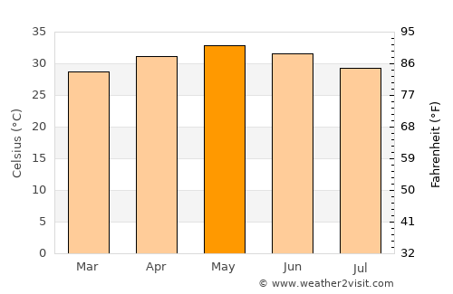 Ramanayyapeta average temperature in May