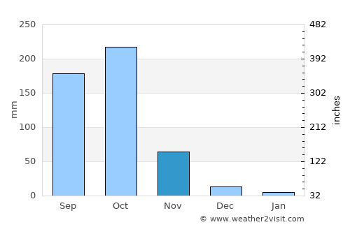 Ramanayyapeta average rain in November