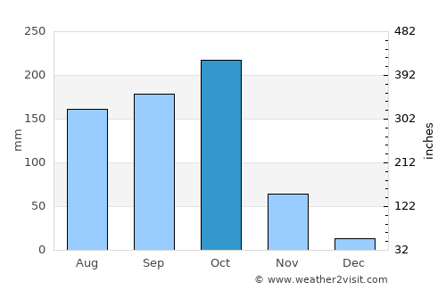 Ramanayyapeta average rain in October