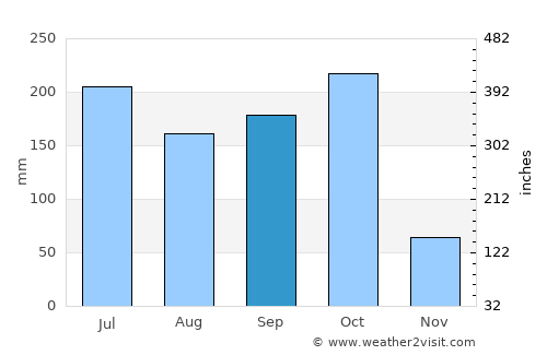 Ramanayyapeta average rain in September